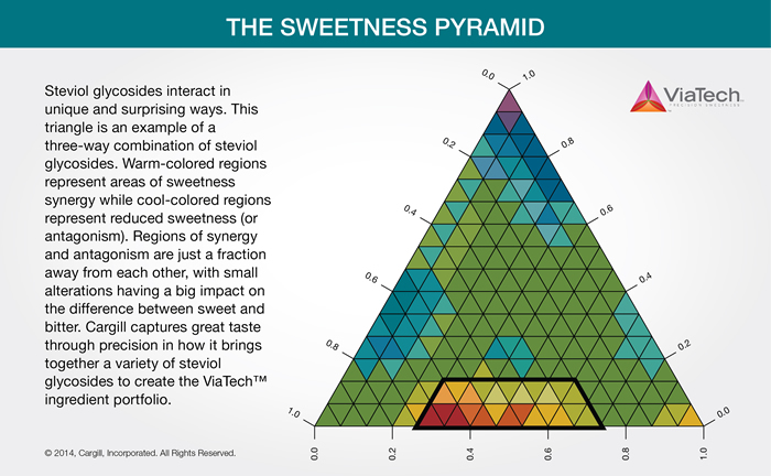 The Sweetness Pyramid The Sweetness Pyramid