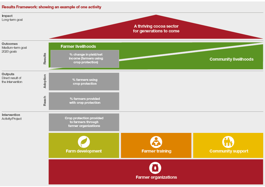 Cocoa Sustainability Results Framework Cocoa Sustainability Results Framework