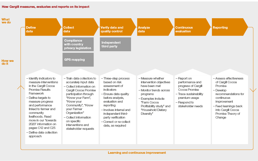 Monitoring and Evaluating Monitoring and Evaluating