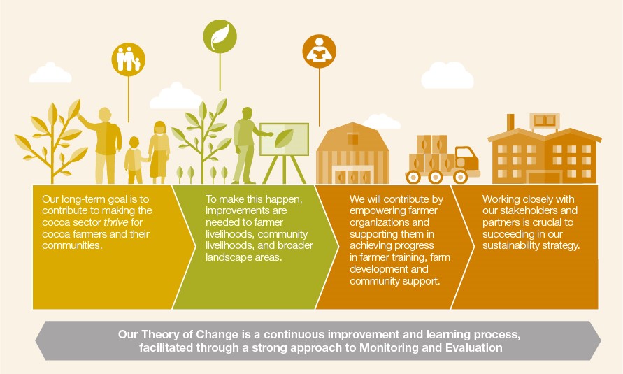 Theory of Change Theory of Change