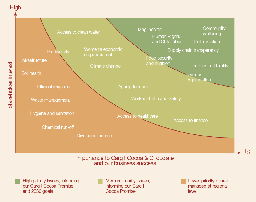 Materiality issue map Materiality issue map