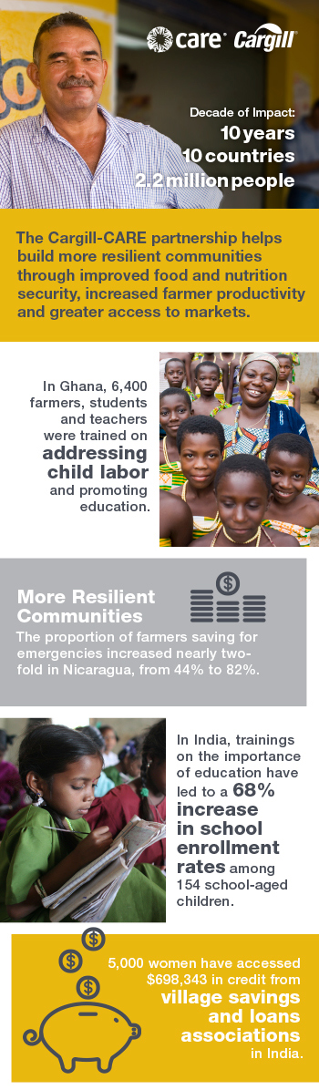 CARE Ghana infographic