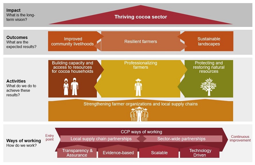 Cocoa Sustainability - Our Approach - Infographic
