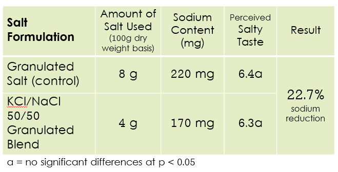Mozzarella stick study