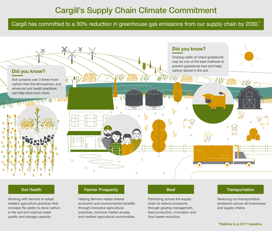 Cargill's Supply Chain Climate Commitment Cargill's Supply Chain Climate Commitment