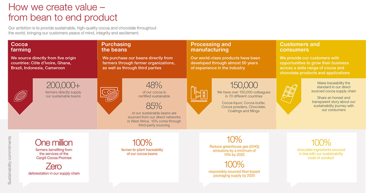 Supply Chain - How we create value Supply Chain - How we create value