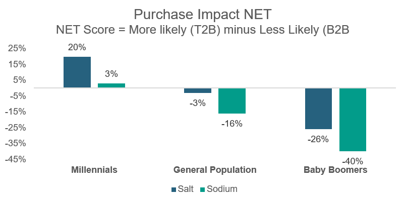 Generational differences