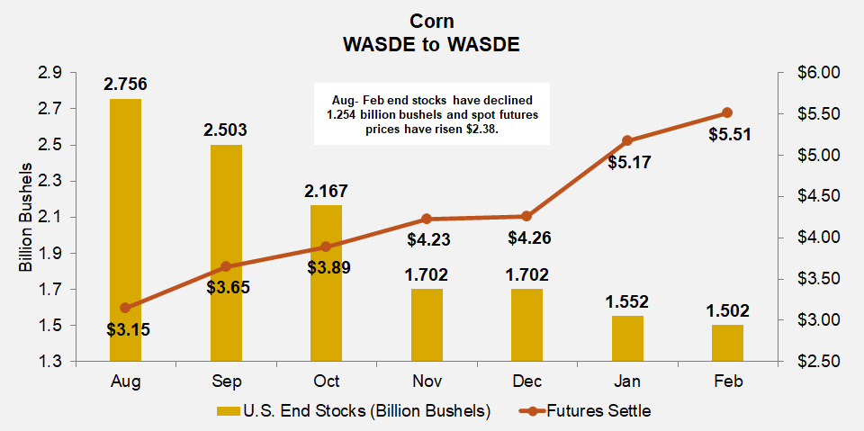 Corn Supercycle Article