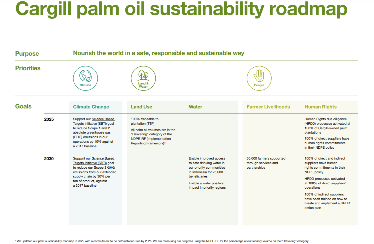 palm oil roadmap map infographic