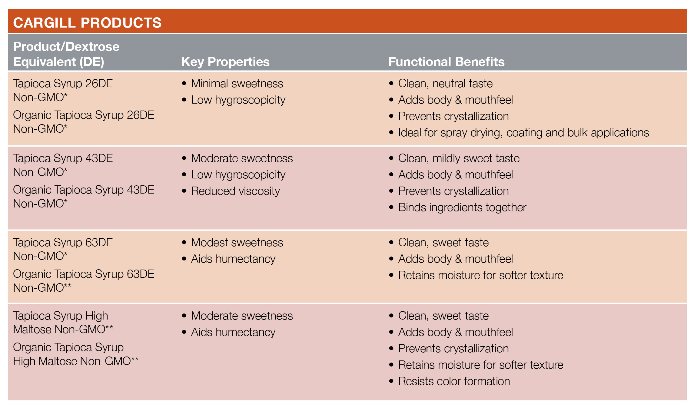 Tapioca Syrup Products | Cargill Food & Beverage Ingredients Tapioca Syrup Products | Cargill Food & Beverage Ingredients