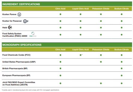 Acidulants Ingredient Certifications | Food Ingredient Solutions | Cargill