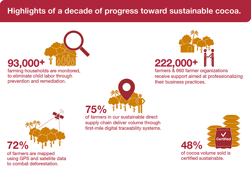 Highlights of a decade of progress toward sustainable cocoa Highlights of a decade of progress toward sustainable cocoa