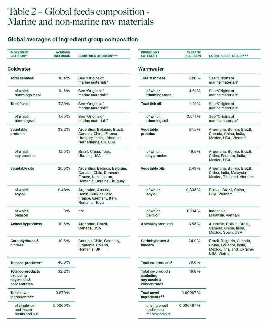 Table 2 - Global feeds composition