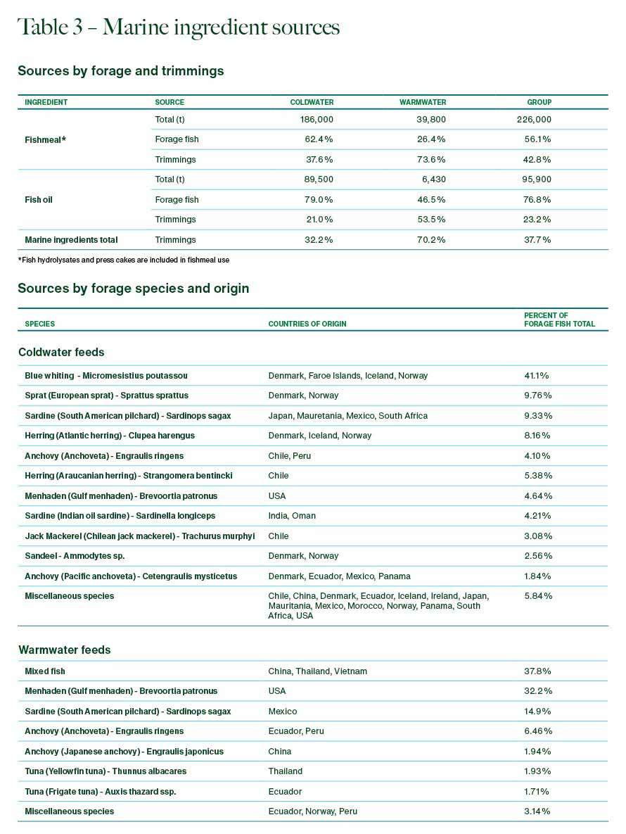 Table 3 – Marine ingredient sources
