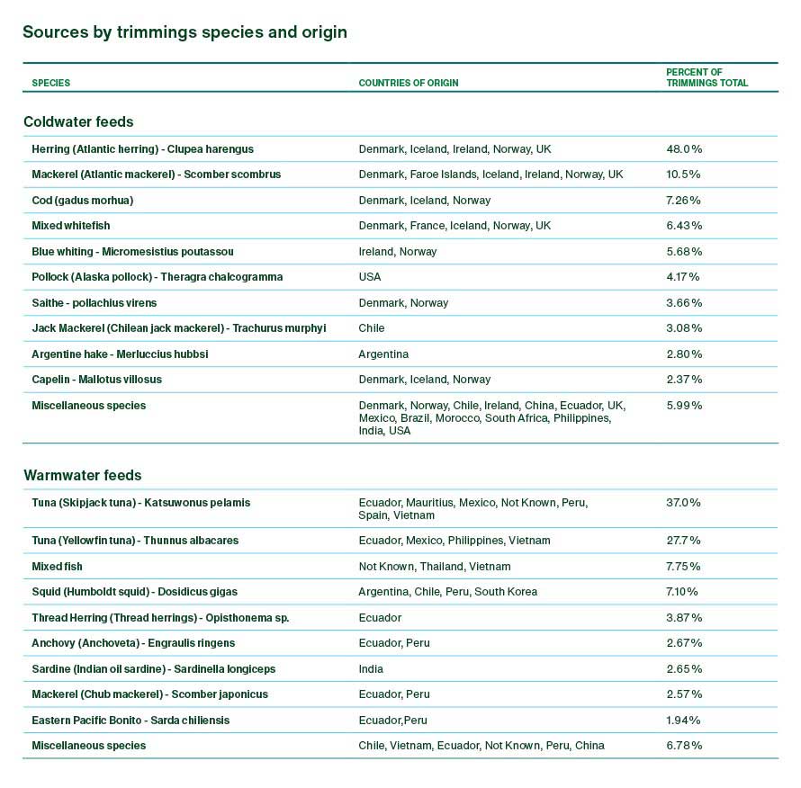Table 3 – Marine ingredient sources