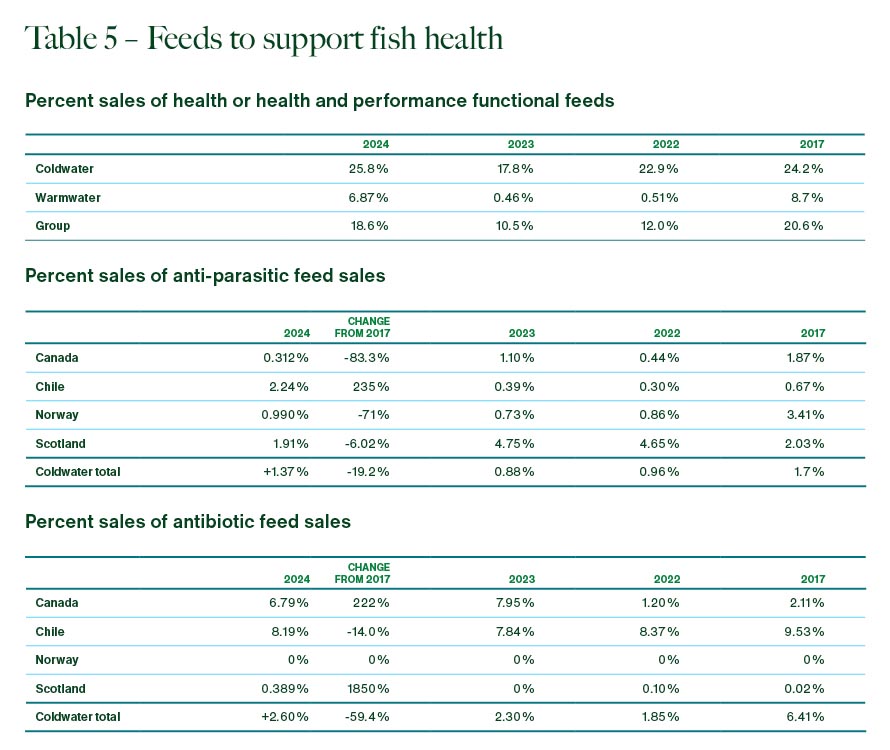Table 5 – Feeds to support fish health