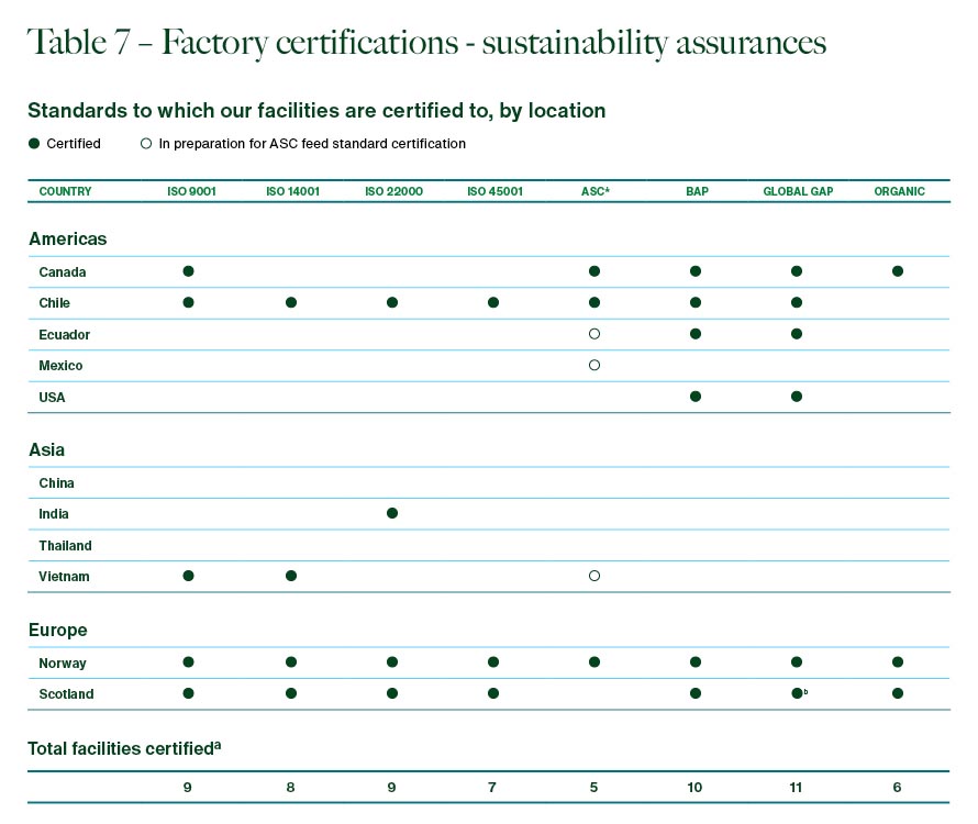 Table 7 – Factory certifications - Sustainability Assurances